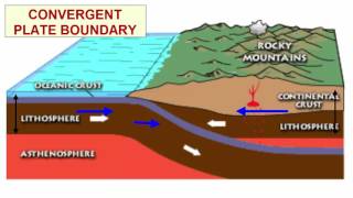 Plate Tectonics Basics [upl. by Dellora255]