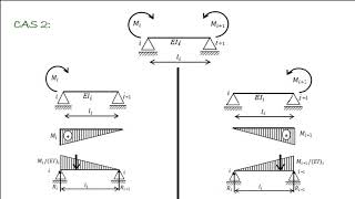 CALCUL DES STRUCTURES HYPERSTATIQUES PAR LA MÉTHODE DES TROIS MOMENTS [upl. by Nosylla]