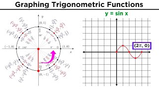 Graphing Trigonometric Functions [upl. by Noryk]