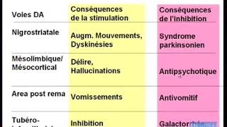 Pharmacologie des antipsychotiques et antidepresseurs [upl. by Zetram]