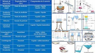 Métodos de separación de mezclas [upl. by Enovad743]