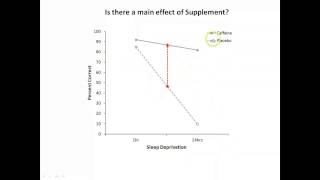 Main effects amp interactions [upl. by Kirsch]