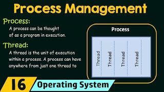 Process Management Processes and Threads [upl. by Seeto229]