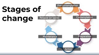 The Stages of Change Model [upl. by Theresa]