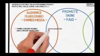 Mastering Content Marketing  The Content Marketing Spectrum [upl. by Neimad801]